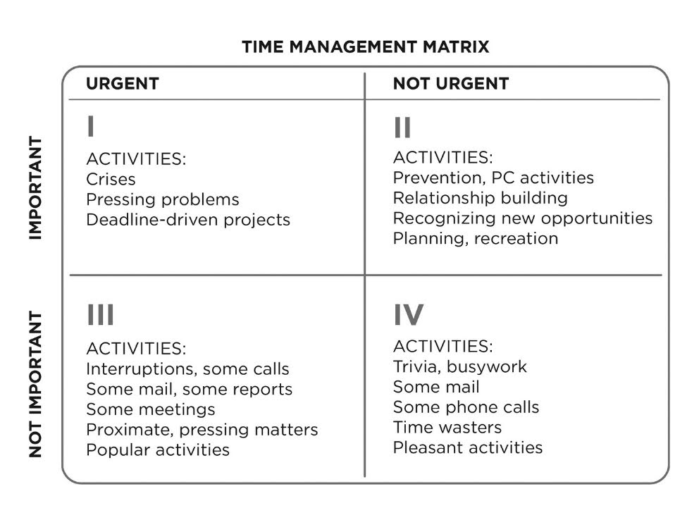 Stephen Covey S Time Management Matrix